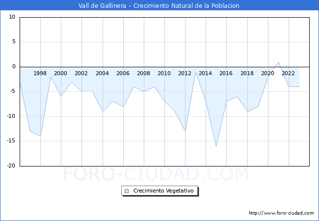 Crecimiento Vegetativo del municipio de Vall de Gallinera desde 1996 hasta el 2023 