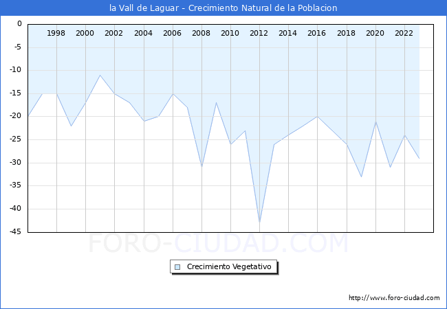 Crecimiento Vegetativo del municipio de la Vall de Laguar desde 1996 hasta el 2023 