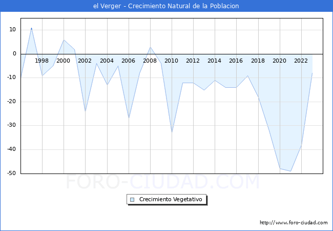 Crecimiento Vegetativo del municipio de el Verger desde 1996 hasta el 2023 