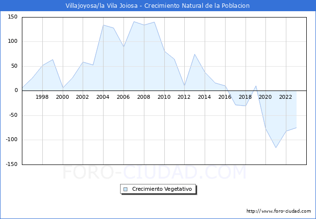 Crecimiento Vegetativo del municipio de Villajoyosa/la Vila Joiosa desde 1996 hasta el 2023 