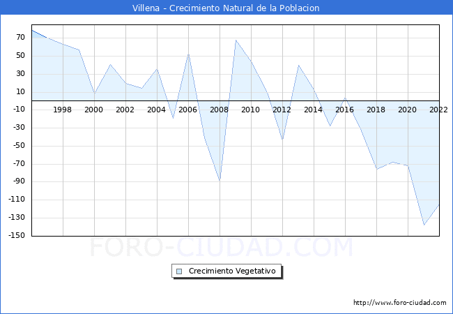 Crecimiento Vegetativo del municipio de Villena desde 1996 hasta el 2022 