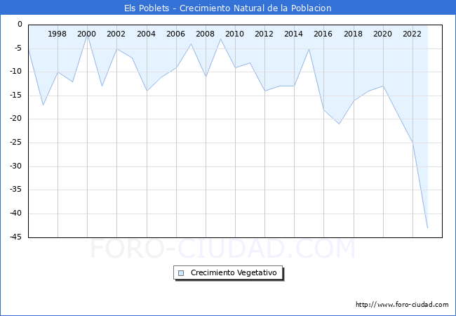 Crecimiento Vegetativo del municipio de Els Poblets desde 1996 hasta el 2023 