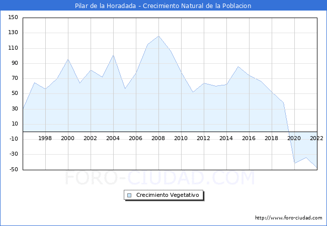 Crecimiento Vegetativo del municipio de Pilar de la Horadada desde 1996 hasta el 2022 