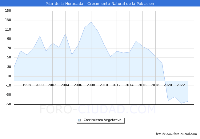 Crecimiento Vegetativo del municipio de Pilar de la Horadada desde 1996 hasta el 2023 