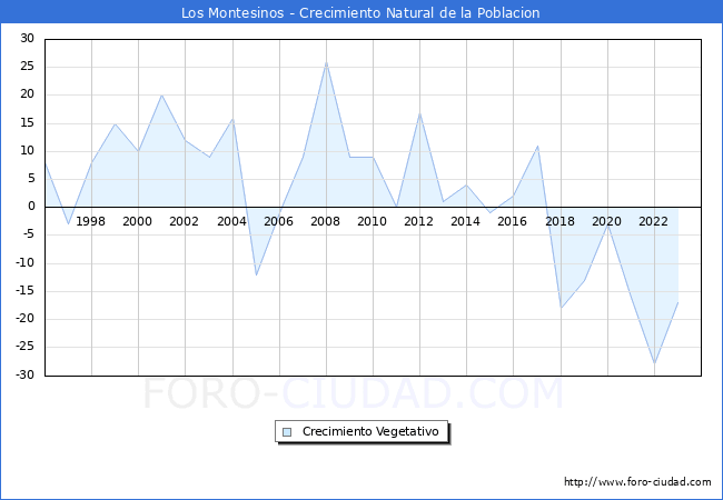Crecimiento Vegetativo del municipio de Los Montesinos desde 1996 hasta el 2023 