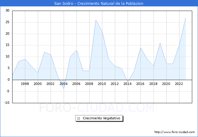 Crecimiento Vegetativo del municipio de San Isidro desde 1996 hasta el 2023 