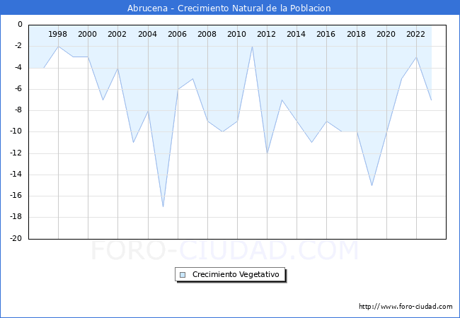 Crecimiento Vegetativo del municipio de Abrucena desde 1996 hasta el 2023 