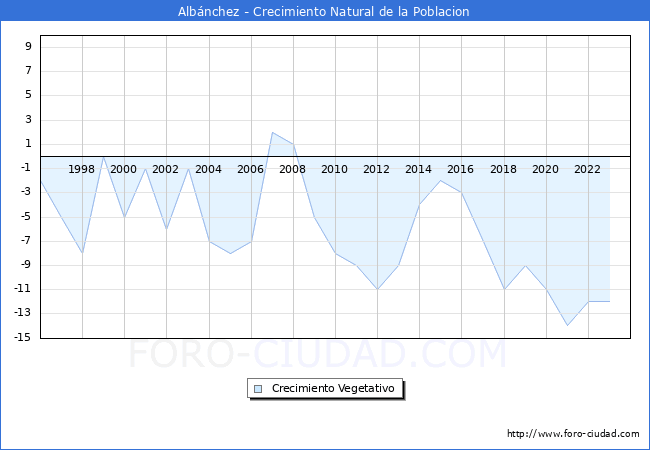 Crecimiento Vegetativo del municipio de Alb�nchez desde 1996 hasta el 2023 