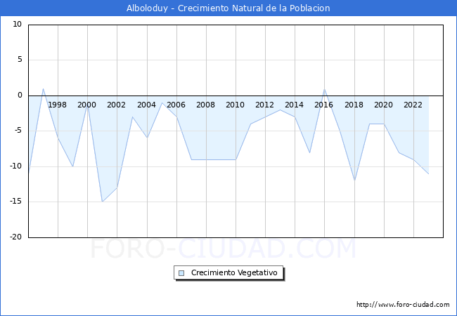 Crecimiento Vegetativo del municipio de Alboloduy desde 1996 hasta el 2023 