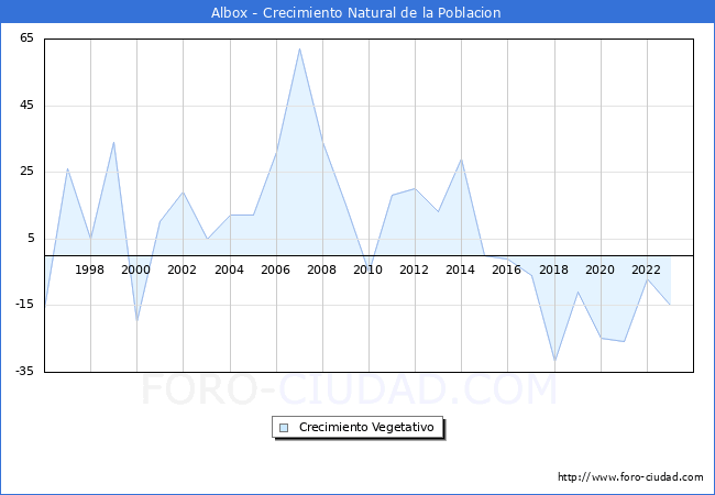 Crecimiento Vegetativo del municipio de Albox desde 1996 hasta el 2023 