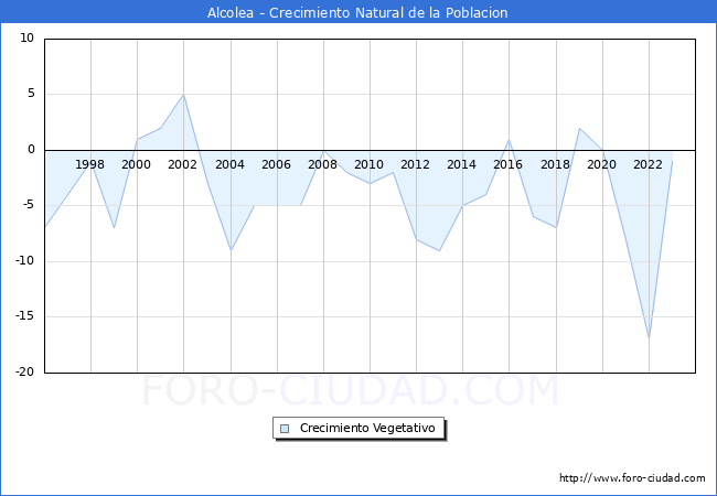 Crecimiento Vegetativo del municipio de Alcolea desde 1996 hasta el 2023 