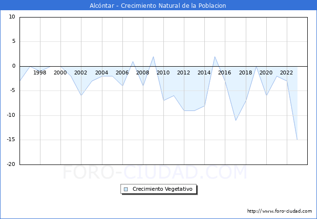Crecimiento Vegetativo del municipio de Alc�ntar desde 1996 hasta el 2023 