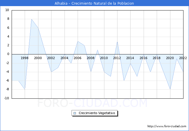 Crecimiento Vegetativo del municipio de Alhabia desde 1996 hasta el 2022 