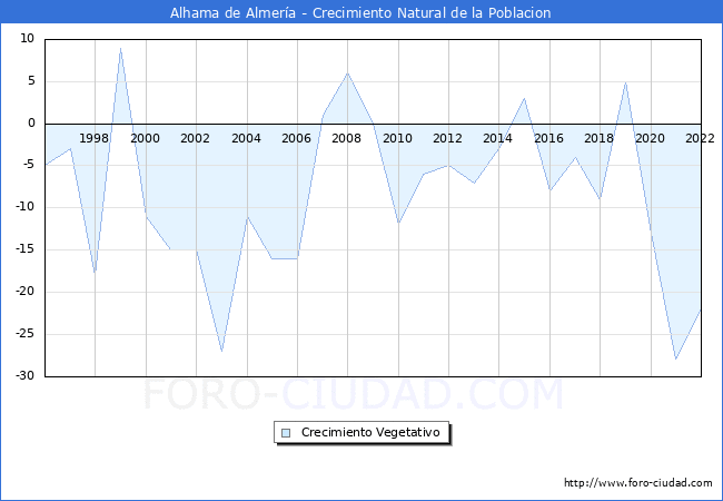 Crecimiento Vegetativo del municipio de Alhama de Almera desde 1996 hasta el 2022 