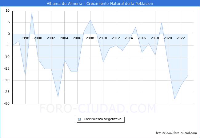 Crecimiento Vegetativo del municipio de Alhama de Almera desde 1996 hasta el 2023 