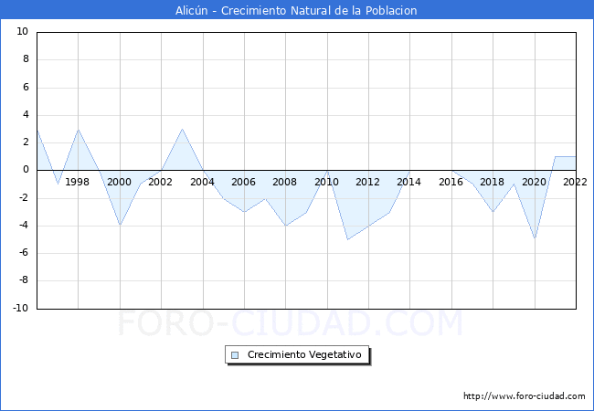 Crecimiento Vegetativo del municipio de Alicún desde 1996 hasta el 2021 