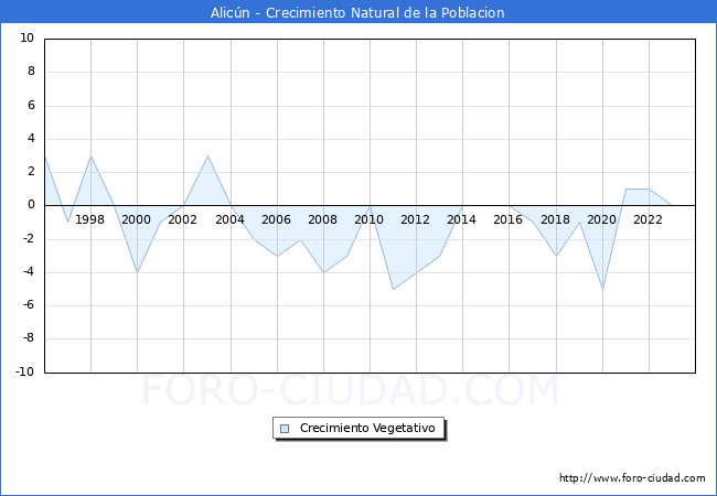 Crecimiento Vegetativo del municipio de Alicn desde 1996 hasta el 2023 