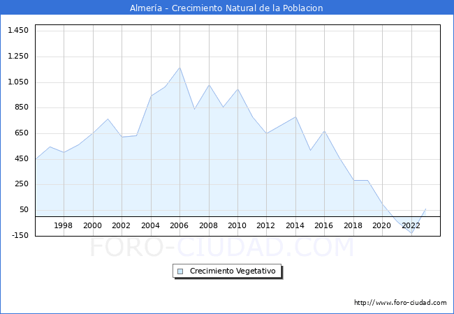 Crecimiento Vegetativo del municipio de Almera desde 1996 hasta el 2023 
