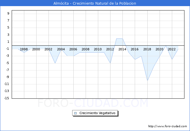 Crecimiento Vegetativo del municipio de Almcita desde 1996 hasta el 2023 