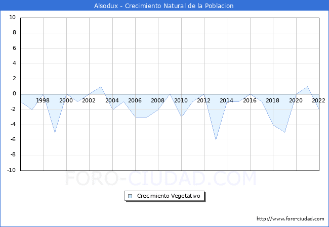 Crecimiento Vegetativo del municipio de Alsodux desde 1996 hasta el 2022 