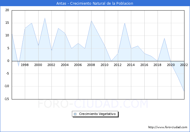 Crecimiento Vegetativo del municipio de Antas desde 1996 hasta el 2021 