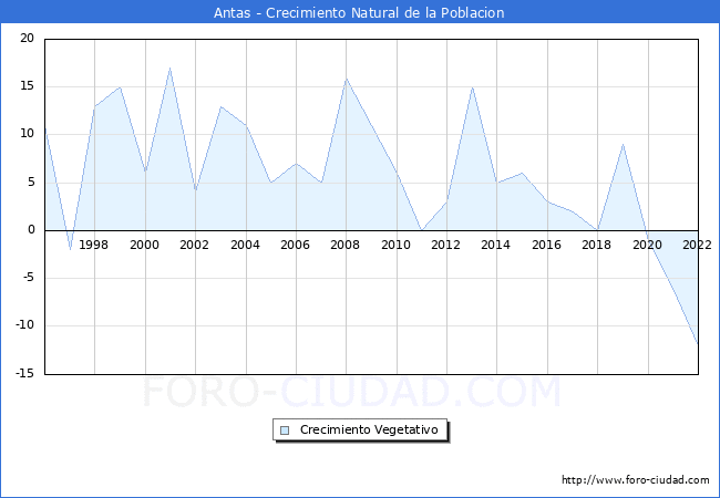 Crecimiento Vegetativo del municipio de Antas desde 1996 hasta el 2022 
