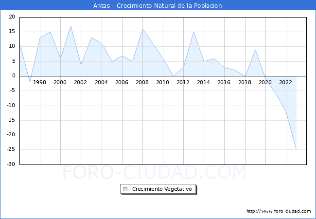 Crecimiento Vegetativo del municipio de Antas desde 1996 hasta el 2023 