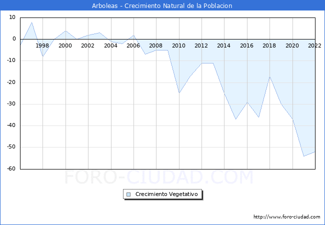 Crecimiento Vegetativo del municipio de Arboleas desde 1996 hasta el 2021 