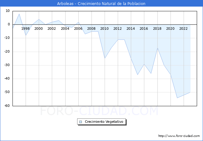 Crecimiento Vegetativo del municipio de Arboleas desde 1996 hasta el 2023 