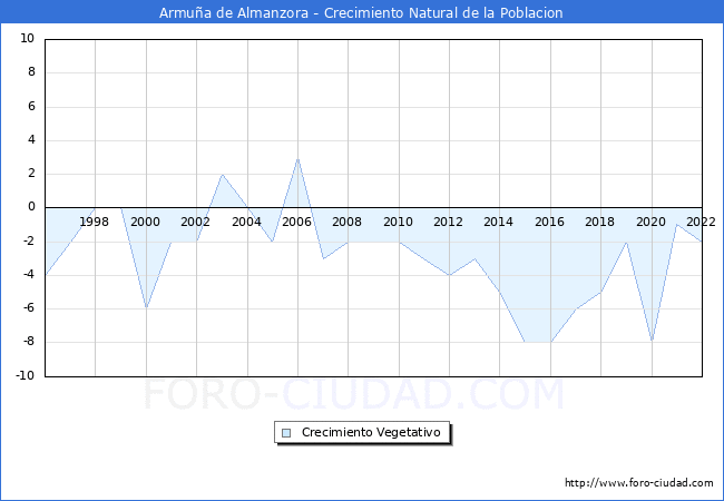 Crecimiento Vegetativo del municipio de Armua de Almanzora desde 1996 hasta el 2022 