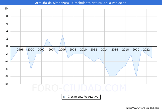 Crecimiento Vegetativo del municipio de Armu�a de Almanzora desde 1996 hasta el 2023 