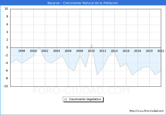 Crecimiento Vegetativo del municipio de Bacares desde 1996 hasta el 2022 