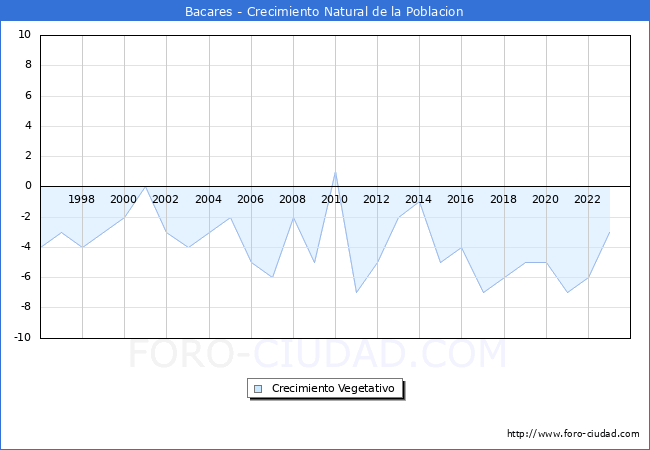 Crecimiento Vegetativo del municipio de Bacares desde 1996 hasta el 2023 
