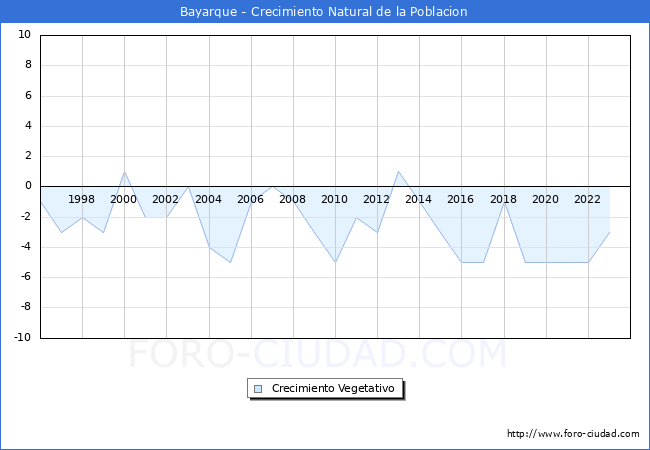 Crecimiento Vegetativo del municipio de Bayarque desde 1996 hasta el 2023 