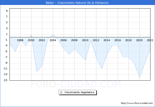 Crecimiento Vegetativo del municipio de Bédar desde 1996 hasta el 2021 