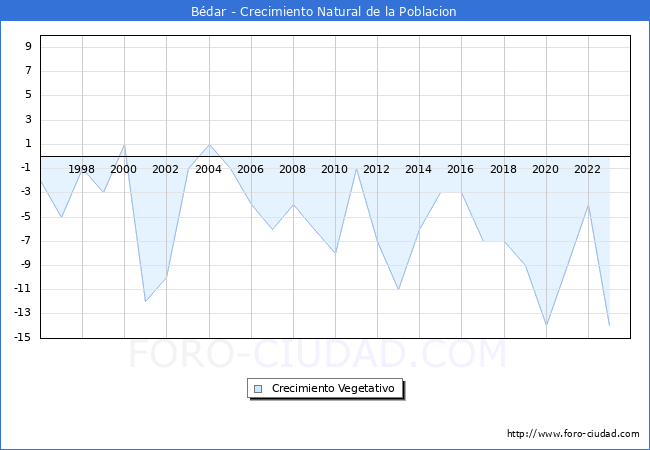 Crecimiento Vegetativo del municipio de Bdar desde 1996 hasta el 2023 