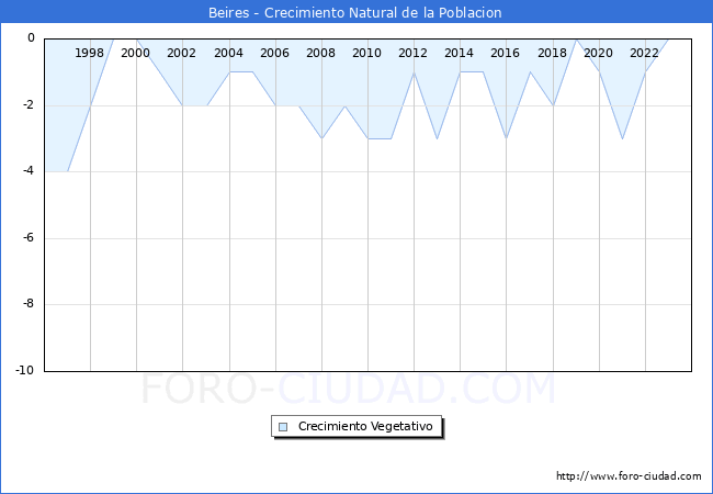 Crecimiento Vegetativo del municipio de Beires desde 1996 hasta el 2023 