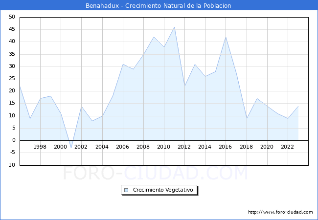 Crecimiento Vegetativo del municipio de Benahadux desde 1996 hasta el 2023 
