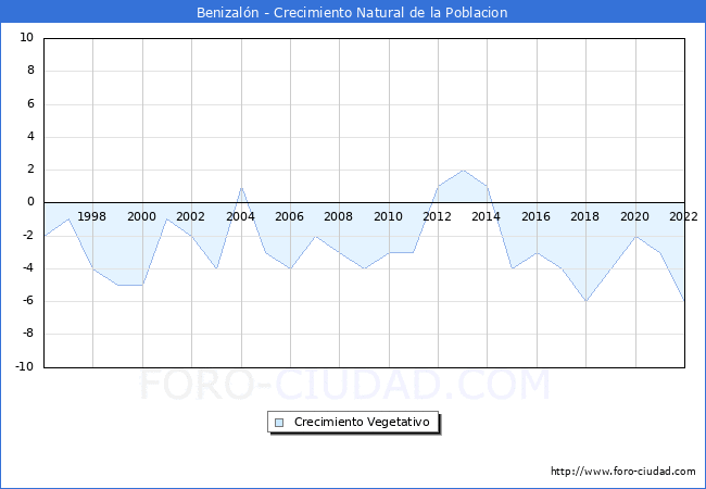 Crecimiento Vegetativo del municipio de Benizaln desde 1996 hasta el 2022 