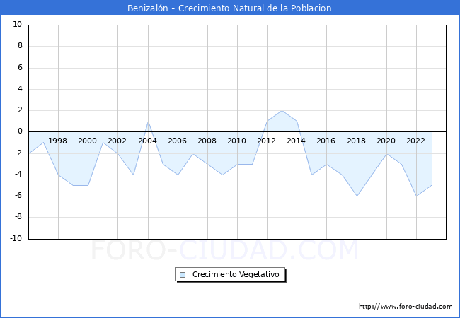 Crecimiento Vegetativo del municipio de Benizaln desde 1996 hasta el 2023 
