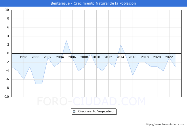 Crecimiento Vegetativo del municipio de Bentarique desde 1996 hasta el 2023 