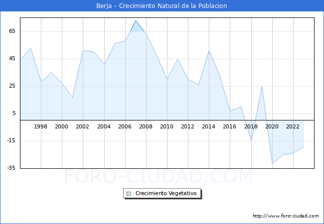 Crecimiento Vegetativo del municipio de Berja desde 1996 hasta el 2023 