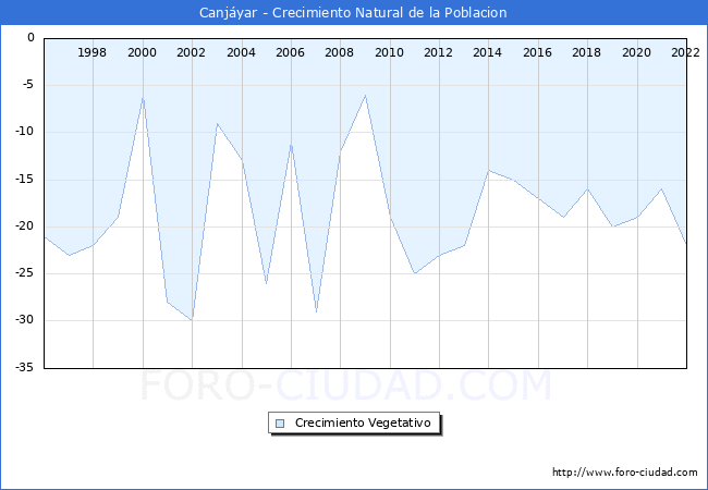 Crecimiento Vegetativo del municipio de Canjyar desde 1996 hasta el 2022 