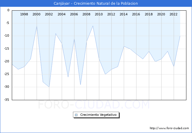 Crecimiento Vegetativo del municipio de Canj�yar desde 1996 hasta el 2023 