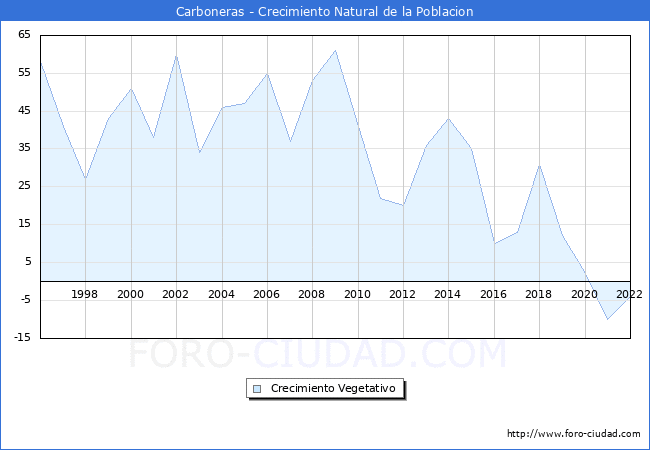 Crecimiento Vegetativo del municipio de Carboneras desde 1996 hasta el 2022 