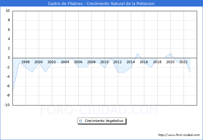 Crecimiento Vegetativo del municipio de Castro de Filabres desde 1996 hasta el 2023 