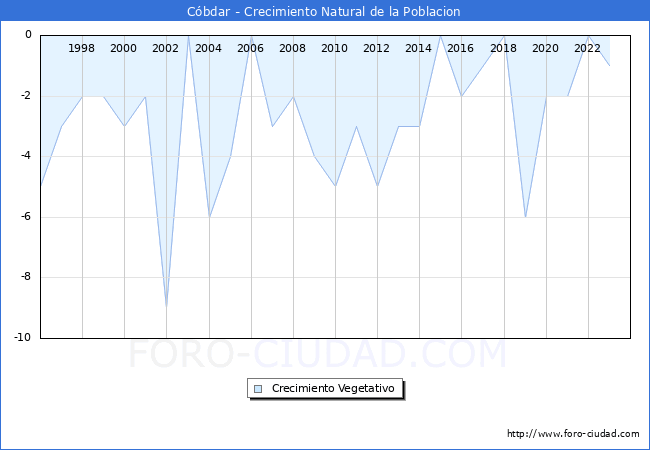 Crecimiento Vegetativo del municipio de Cbdar desde 1996 hasta el 2023 
