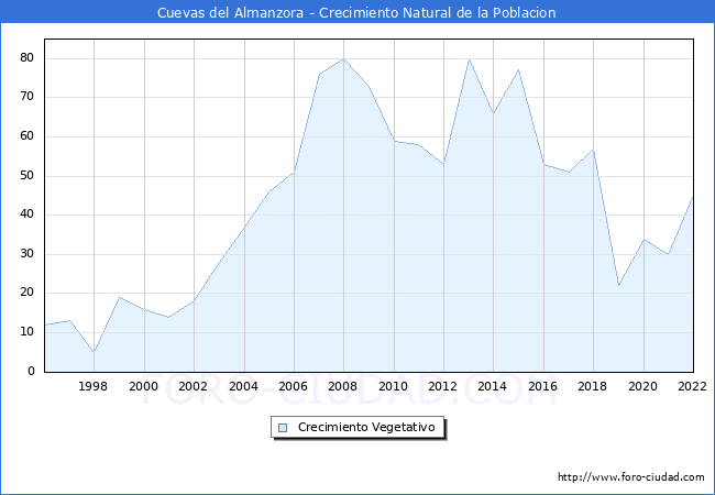 Crecimiento Vegetativo del municipio de Cuevas del Almanzora desde 1996 hasta el 2022 