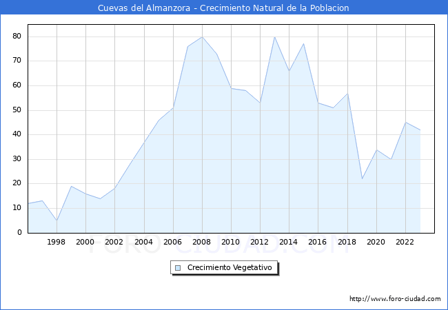 Crecimiento Vegetativo del municipio de Cuevas del Almanzora desde 1996 hasta el 2023 
