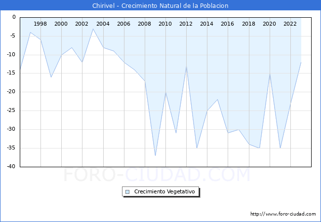 Crecimiento Vegetativo del municipio de Chirivel desde 1996 hasta el 2023 
